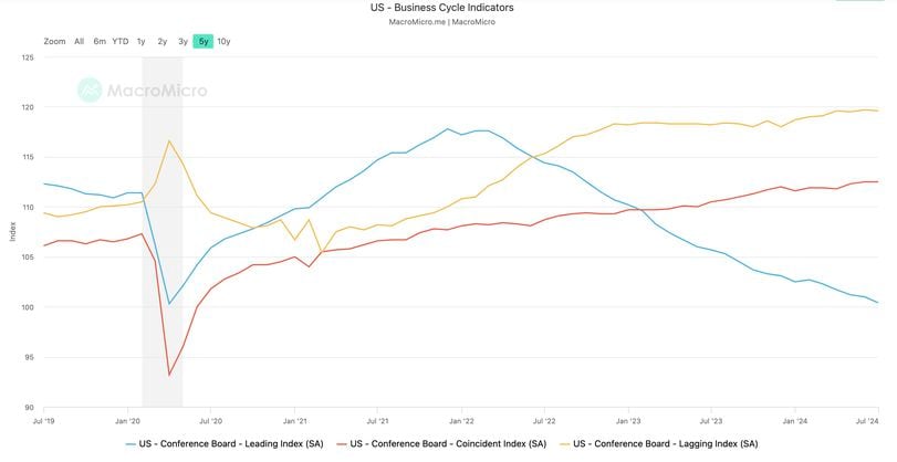 U.S. Economic Indicators: A Closer Look at the Leading Economic Index