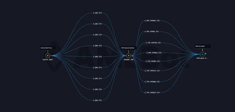 Whale Movement in the Ethereum Market