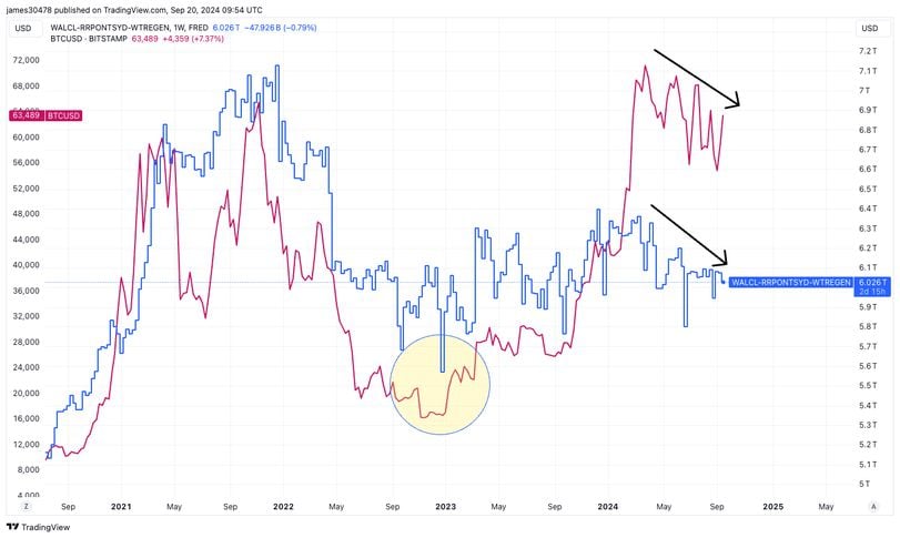 Liquidity Trends and Economic Indicators