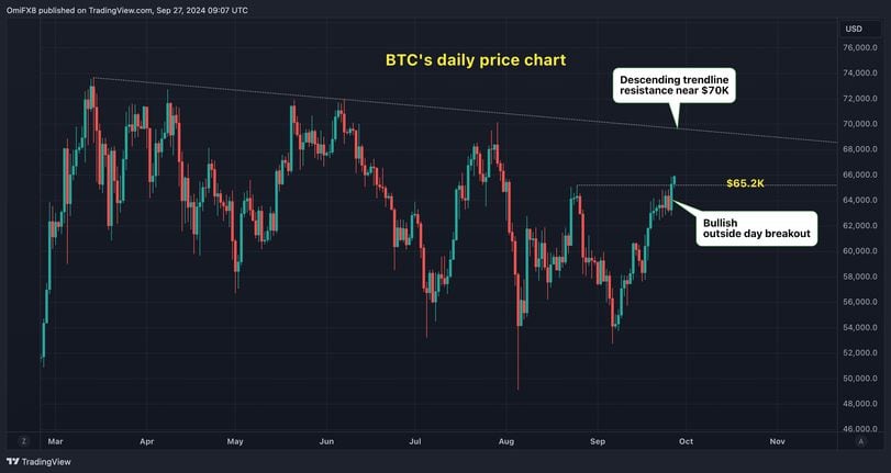 Bitcoin's Recent Breakout: Analyzing the Market Trends