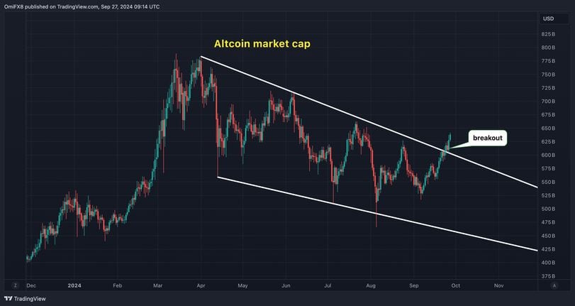 Bitcoin's Recent Breakout and the Potential for an Altcoin Season