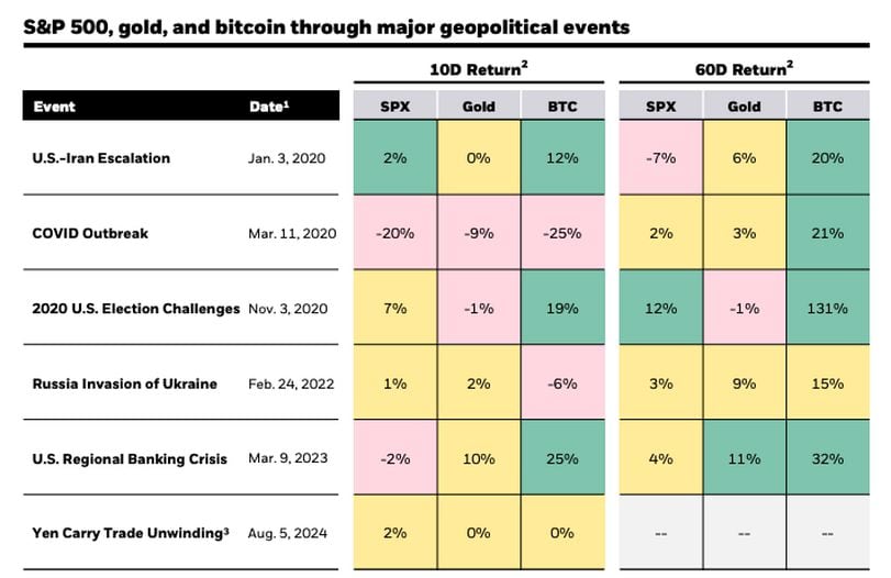 Bitcoin's Performance Post-Geopolitical Events