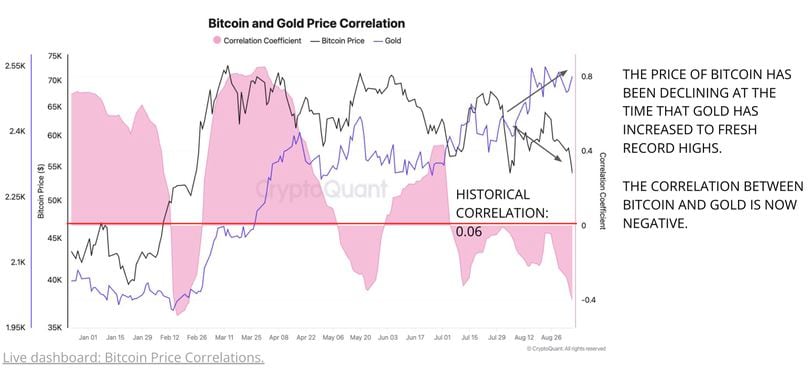 Market Conditions and Indicators