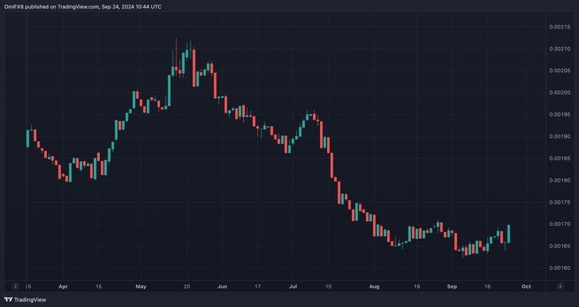 Current State of the Cryptocurrency Market