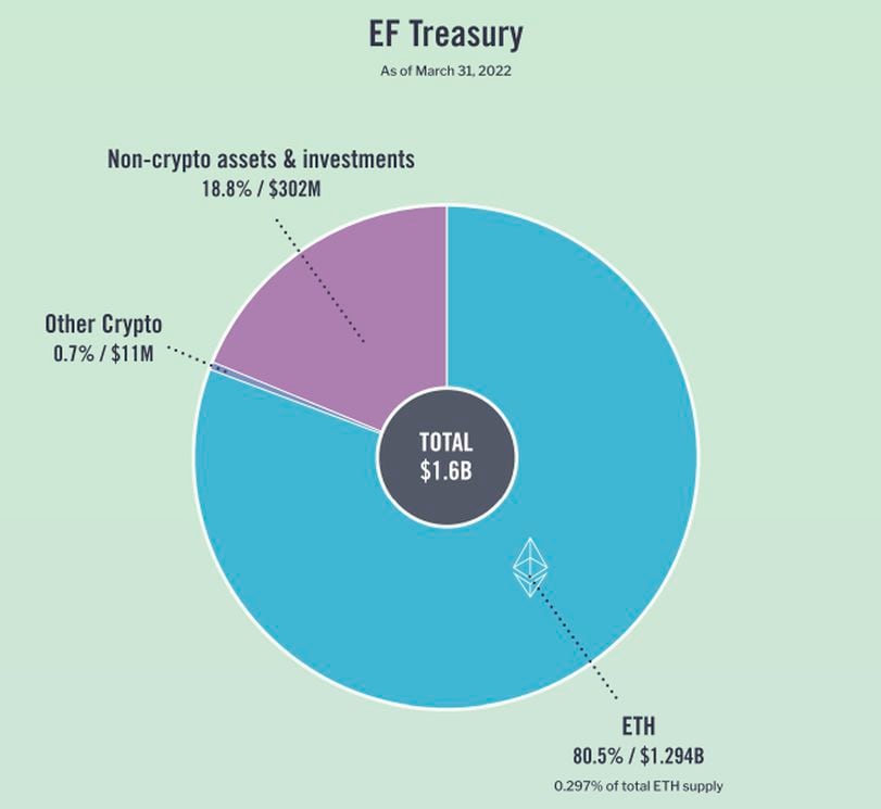 Ethereum Foundation Financial Update and Sustainability Concerns