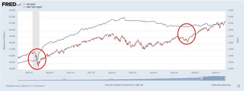 Financial Markets Surge amid Expanding Liquidity