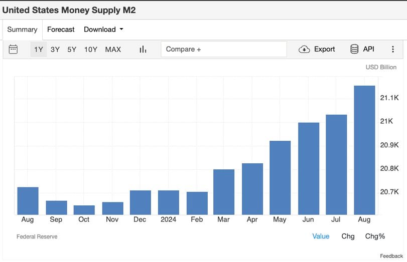 M2 Money Supply: A Key Indicator of Economic Health