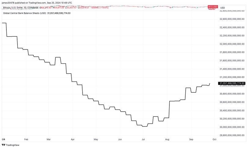 Comparative Growth Rates of Financial Assets