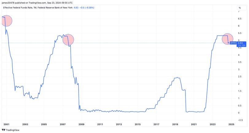 Impact of the Federal Reserve's Recent Decisions on Risk-On Assets