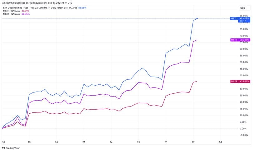 Recent Market Performance: MicroStrategy vs. Bitcoin