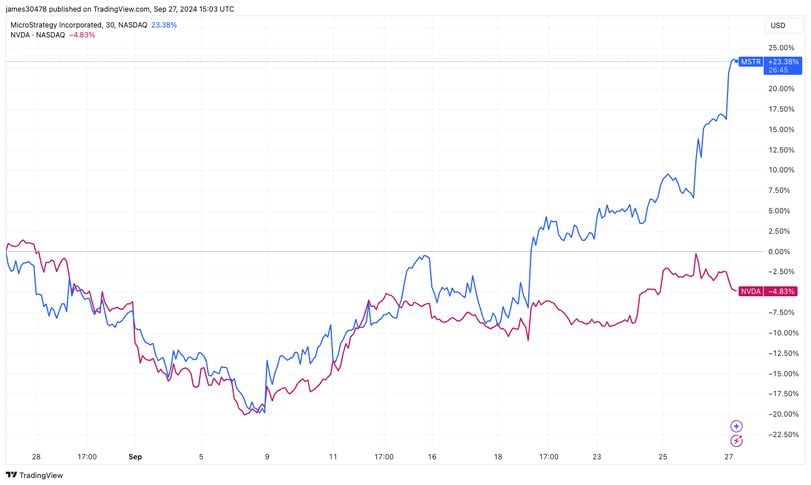 Divergence from Tech Stocks