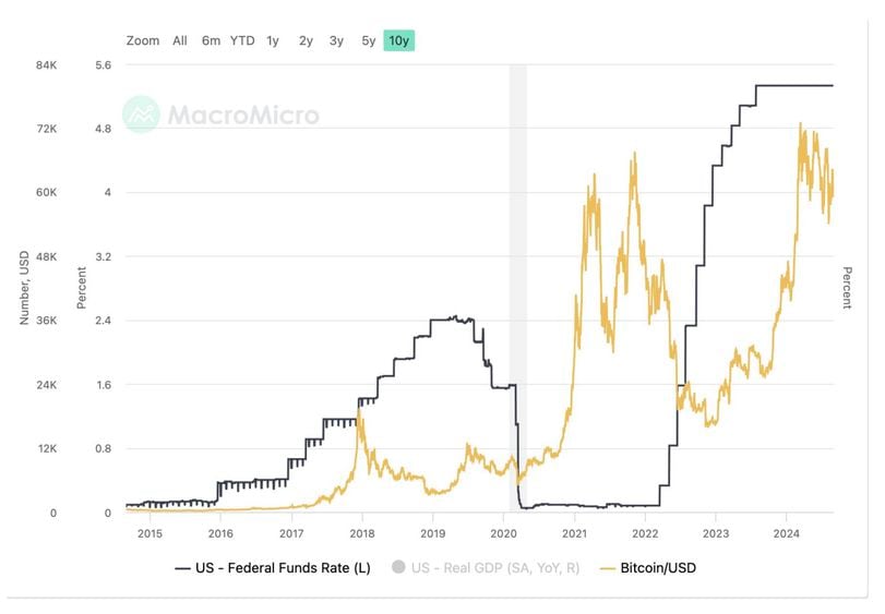 Market Outlook: Bitcoin and Interest Rate Cuts