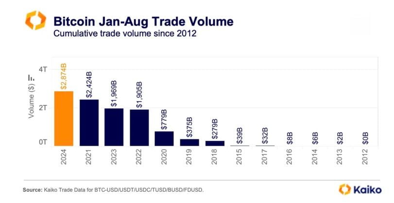 Surge in Bitcoin Trading Volume in 2024