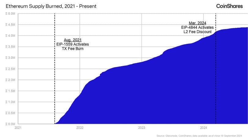 The Impact of EIP-1559 on Ethereum's Tokenomics