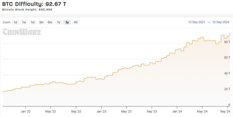 The Surge in Bitcoin Mining Difficulty and Its Implications