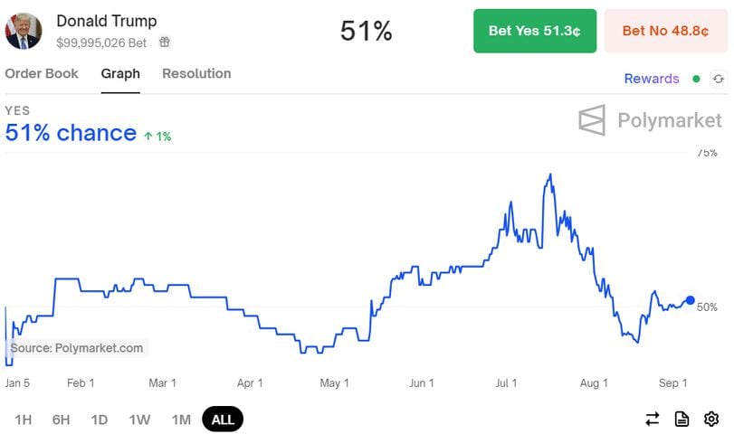 Current Trends in the 2024 Presidential Election Betting Market