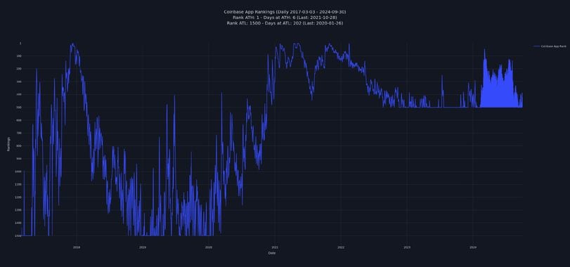 Coinbase Rankings: An Indicator of Retail Interest