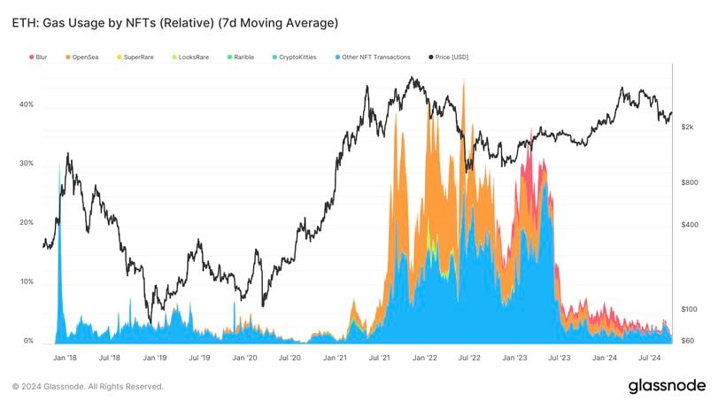 On-Chain Data: A Lack of Retail Activity