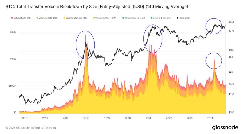 Ethereum NFT Gas Usage: A Decline in Speculative Trading