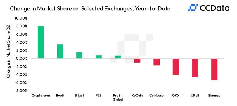 Binance's Market Share Decline: An Overview