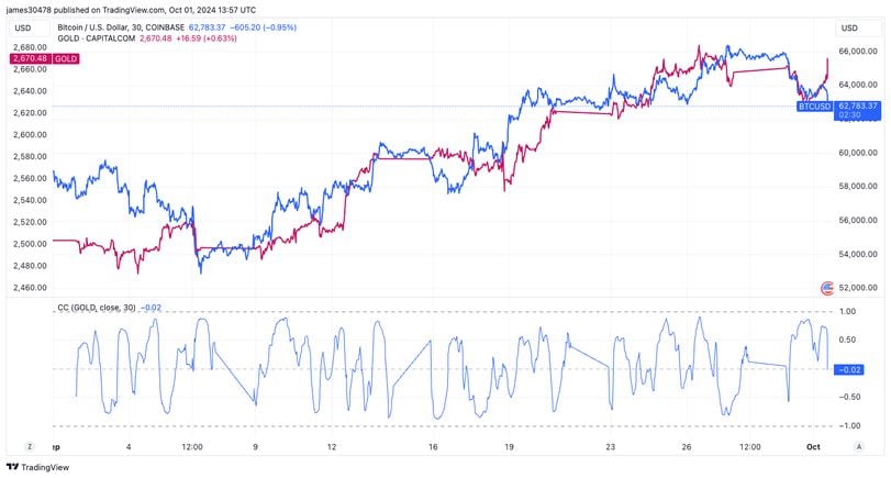 Correlation Between Bitcoin and Market Trends