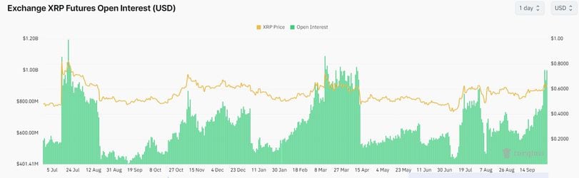 Surge in Open Interest for XRP Tokens and the Anticipation of RLUSD