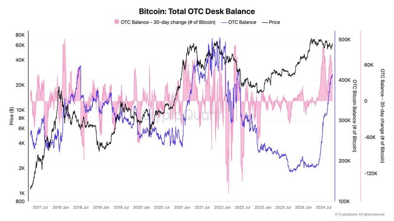 Understanding the Impact of OTC Desk Activity on Bitcoin's Price Dynamics