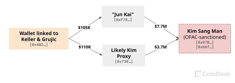 The Rising Threat of North Korean IT Workers in the Crypto Industry