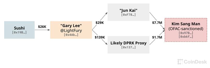 The Rising Threat of North Korean IT Workers in the Crypto Industry